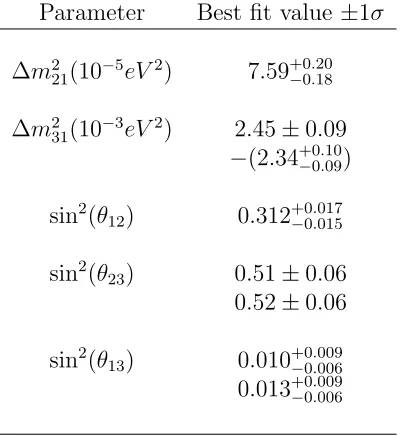 Table 1.2: Best ﬁt values for neutrino oscillation parameters from [18]. The ﬁrst andsecond rows for the parameters ∆m231, sin2(θ23), and sin2(θ13) correspond to the normaland inverted hierarchies respectively.