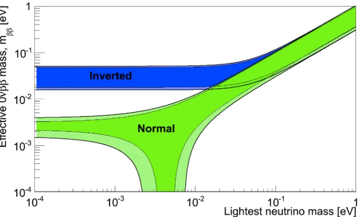 Figure 1.5: The eﬀective Majorana neutrino mass as a function of the lightest neutrinomass for both the normal and inverted cases