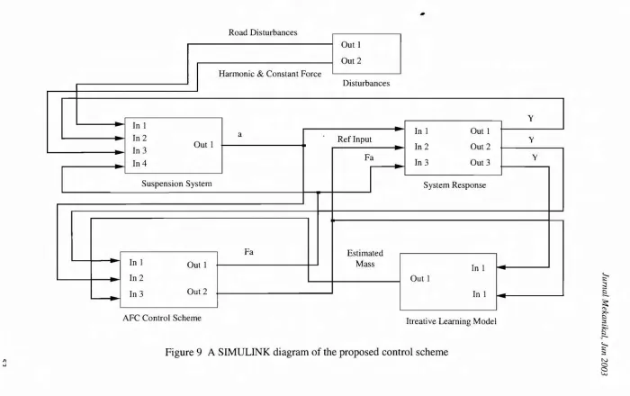 Figure 9 A SIMULINK diagram of the proposed control scheme