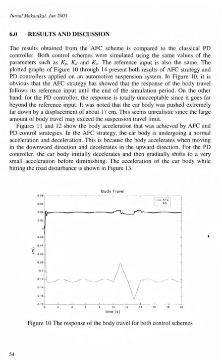 Figure 10 The response of the body travel for both control schemes
