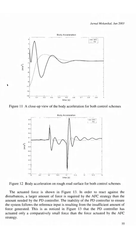 Figure 11 A close-up view of the body acceleration for both control schemes