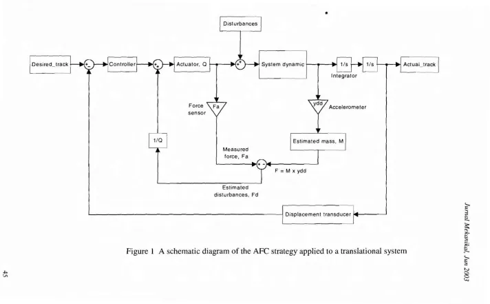 Figure 1 A schematic diagram of the AFC strategy applied to a translational system