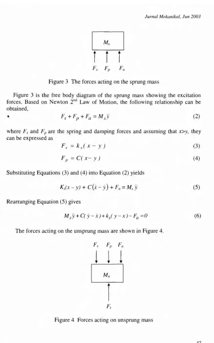 Figure 3 The forces acting on the sprung mass