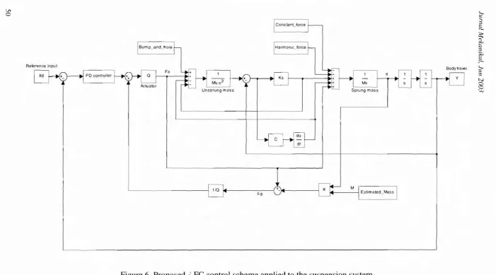 Figure 6 Proposed i .Fe control scheme applied to the suspension system