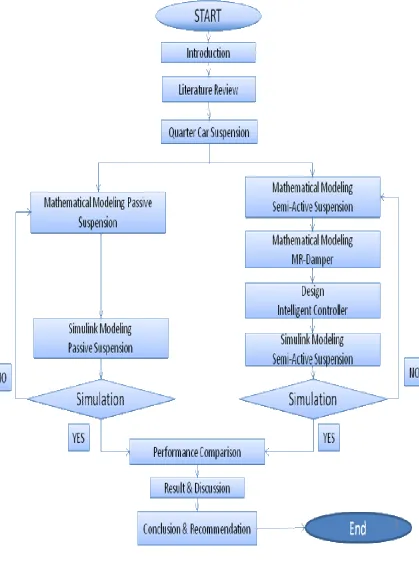 Figure 1.1: Flowchart of Methodology 