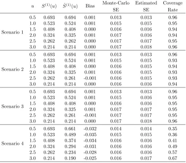 Table 1.1: Simulation 1, AIPWCC estimator for ˆno stratiﬁed sampling. Sample size N=2000