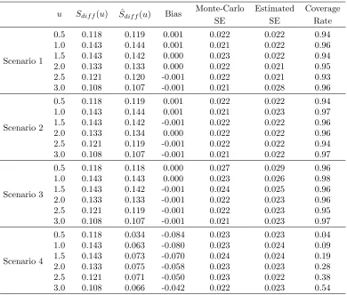 Table 1.2: Simulation 1, AIPWCC estimator for Sdiff(u) at selected time points when there isno stratiﬁed sampling