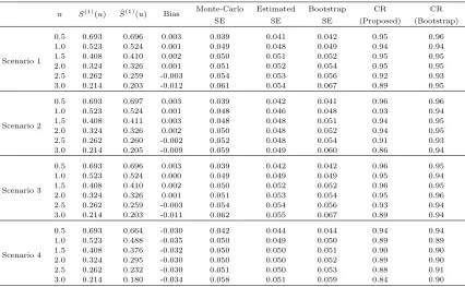 Table 1.3: Simulation 1, AIPWCC estimator for S(1)(u) at selected time points when there is nostratiﬁed sampling