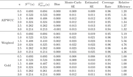Table 2.1: Simulation 2, estimators for Sˆ(1)strat(u) at selected time points when there is subsampleto collect additional covariates