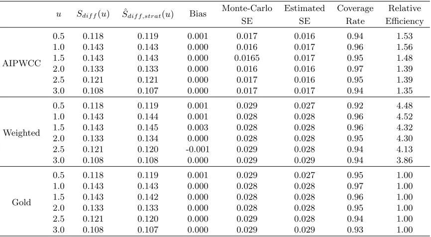 Table 2.2: Simulation 2, estimators for Sˆdiff,strat(u) at selected time points when there is sub-sample to collect additional covariates