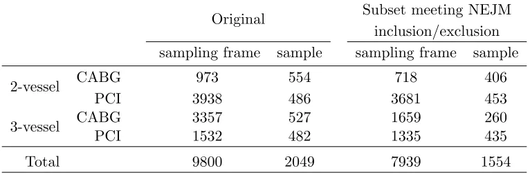 Table 2.3: Number of Patients in the Sampling Frame and Sample.