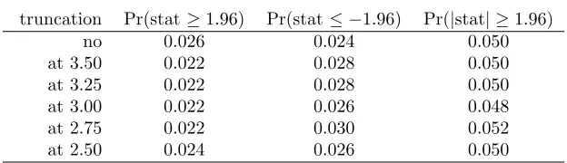 Table 3.1: Simulation 1, under the null hypothesis, the performance of test statistics (3.4) whenthere is no stratiﬁed sampling