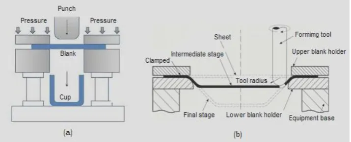 Fig. 1 Difference of (a) traditional and (b) incremental deep drawing processes. 