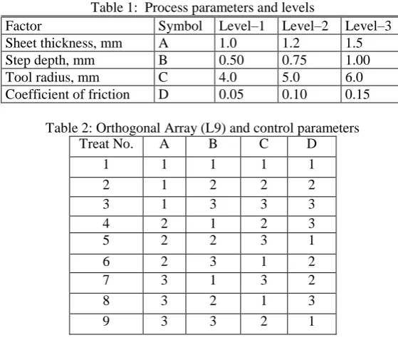 Table 1:  Process parameters and levels Symbol Level–1 Level–2 