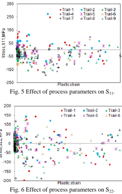 Fig. 5 Effect of process parameters on S11. 