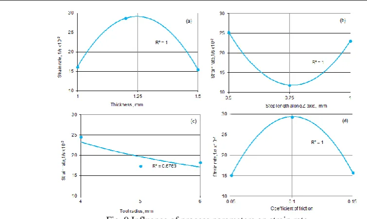 Fig. 9 Influence of process parameters on strain rate.  
