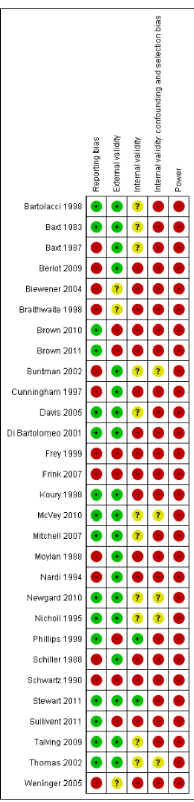 Figure 2. Risk of bias summary: review authors’ judgements about each risk of bias item for each included study.