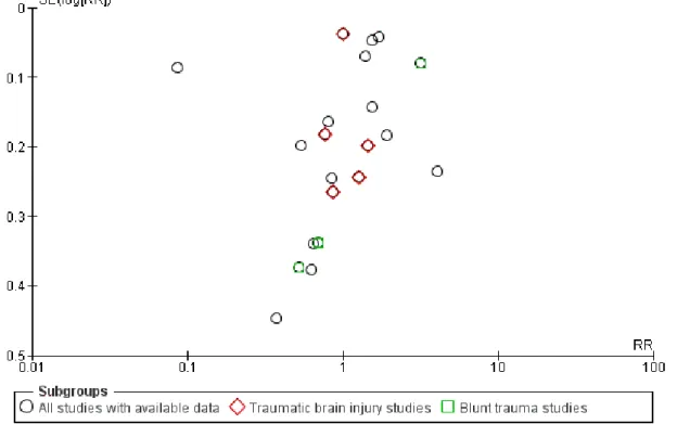Figure 4. Funnel plot of comparison: HEMS versus GEMS, outcome: 1.1 Overall unadjusted mortality.
