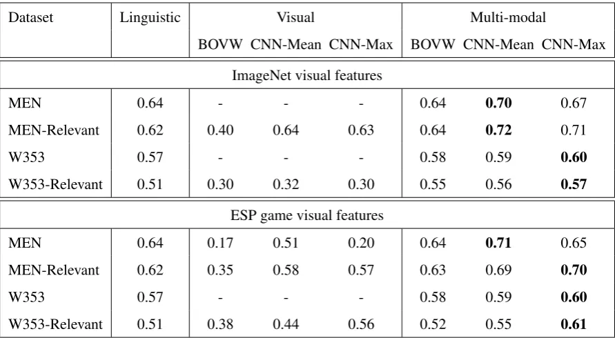 Table 1: Results (see sections 4 and 5).