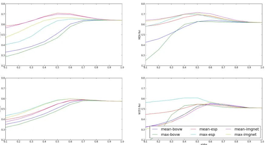 Figure 4: Varying the αparameter for MEN, MEN-Relevant, WordSim353 and WordSim353-Relevant,respectively.