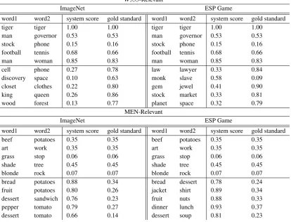 Table 2: The top 5 best and top 5 worst scoring pairs with respect to the gold standard.