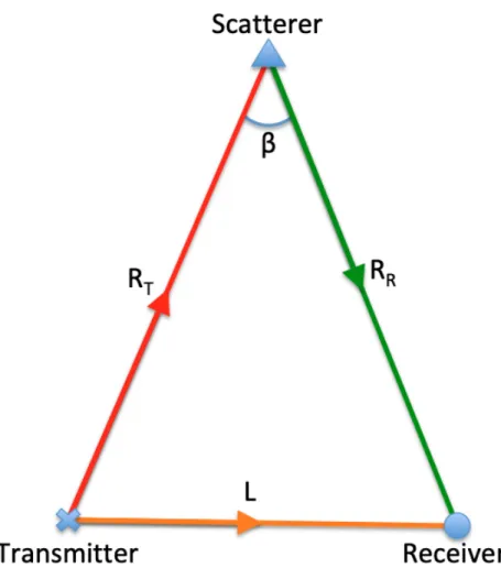Figure 2.1: The fundamental geometry of a bistatic radar observation including the transmitter range R T , receiver range R R , baseline length L, and bistatic angle β.