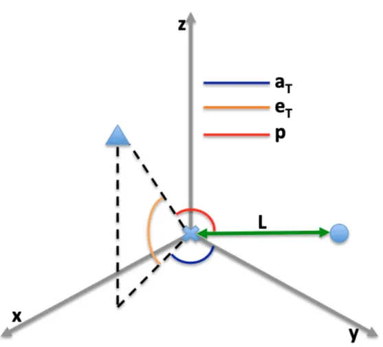 Figure 2.5: Diagram of the geometric quantities used to calculate Cartesian scatterer coordinates in (2.12)-(2.14).
