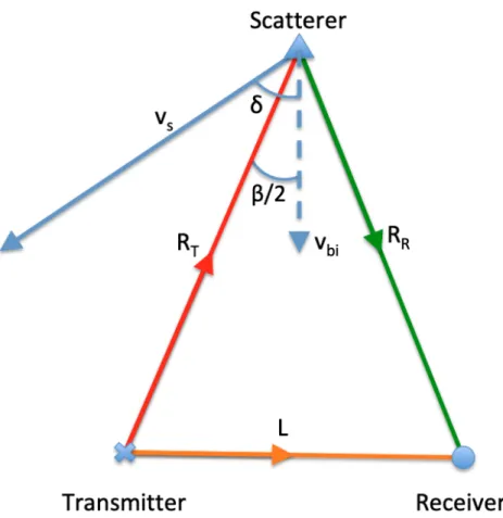 Figure 2.8: Relevant geometric quantities for modeling Doppler velocity measure- measure-ments using a bistatic radar.