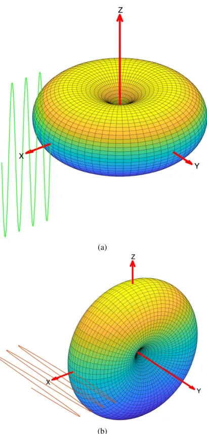 Figure 2.9: Three-dimensional bistatic RCS of raindrop with impingent radiation polarized along (a) the z-axis (V polarization) and (b) the y-axis (H polarization).