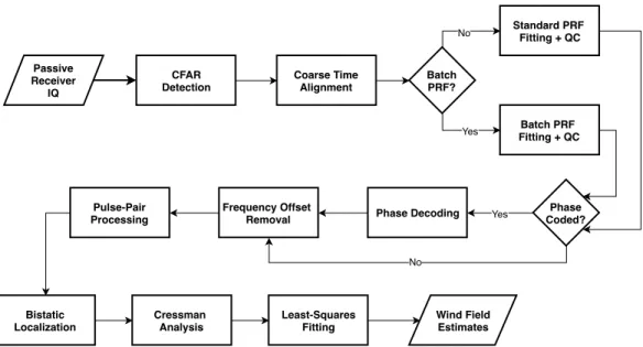 Figure 3.2: Flowchart depicting an overview of the signal processing scheme used to translate the passive radar time-series into wind field estimates