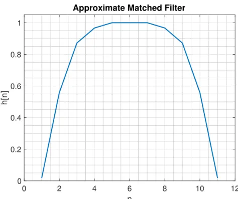 Figure 3.3: The approximate matched filter used to process the received time series data