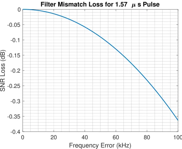 Figure 3.12: Loss in matched filter sensitivity due to errors in frequency estimation.