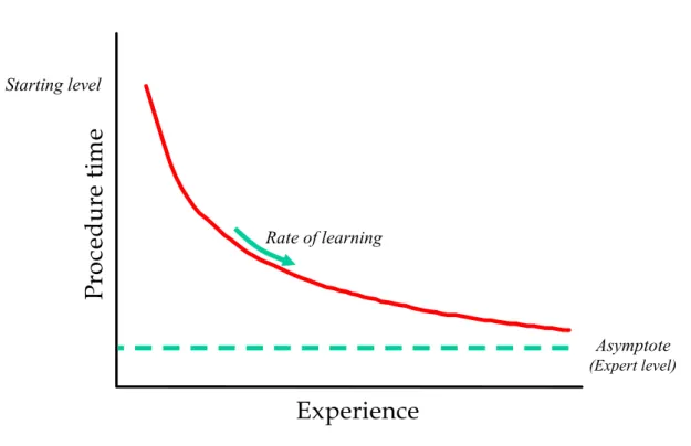 Figure 1. Features of a learning curve  Experience Procedure time Rate of learning Asymptote (Expert level)Starting level