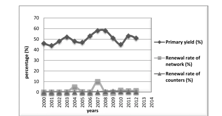 Figure 5:  variation of the primary Yield (%) with the rate of change of counters and network 