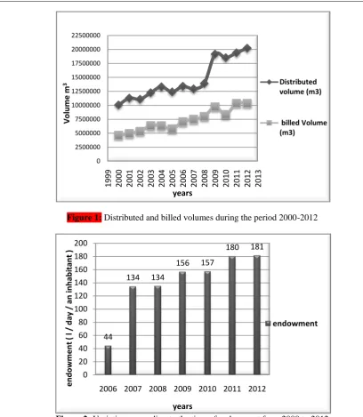 Figure 1:  Distributed and billed volumes during the period 2000-2012   