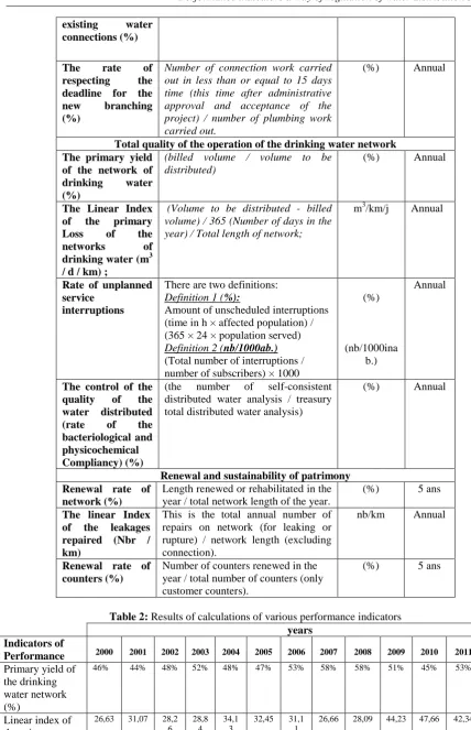 Table 2: Results of calculations of various performance indicators years 