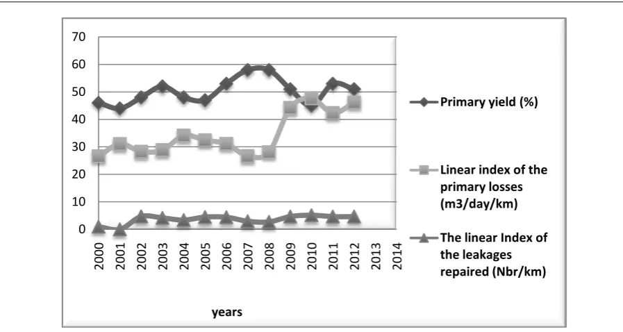 Figure 4:  Variation of the ILL (m3/day/km) and the linear index of the leakage repaired (Nb/km) with the primary yield (%) The control of the quality of the water distributed  