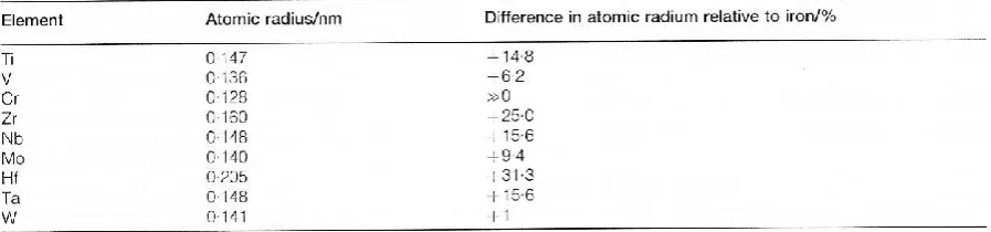 Table 4 Atomic radii of   refractory metals 31