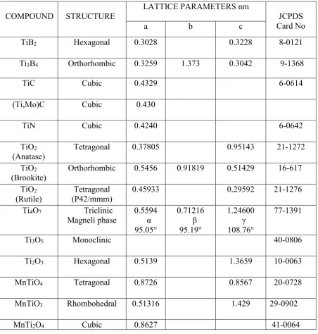 Table 5 Compounds Characterized in Titanium MA Steels