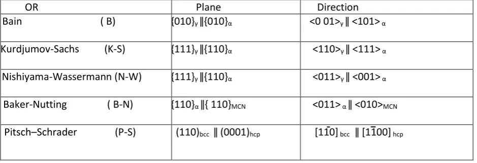 Table 6. Orientation relationships (OR) found between phases in MA steels  