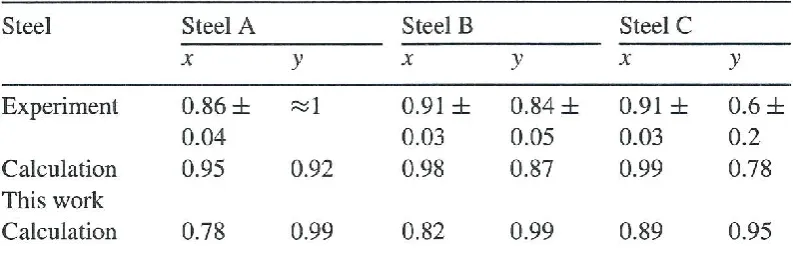 Table 10 Calculated  core compositions of the (TixNb1-x)NyCz carbonitride in three steel compositions, compared with the measurements of Craven et al 107  ( x,y and z are integers) 