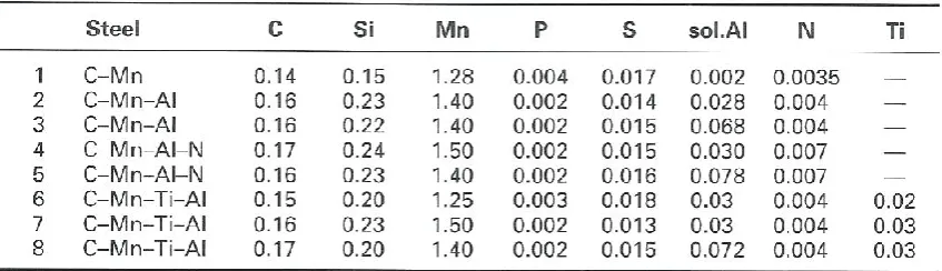 Table 20 Chemical composition and longitudinal mechanical properties of 