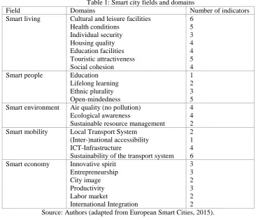 Table 1: Smart city fields and domains Number of indicators 6 