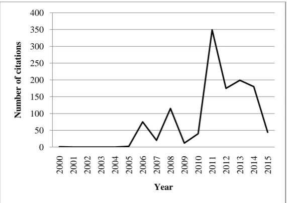Figure 1: Number of documents published in period 2000-2015. Source: Authors 