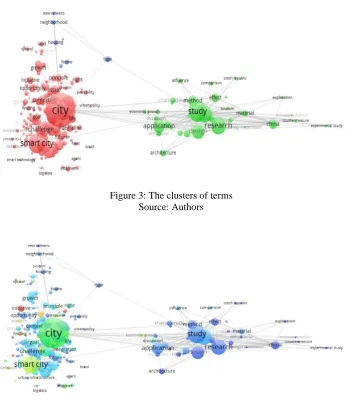 Figure 3: The clusters of terms Source: Authors 