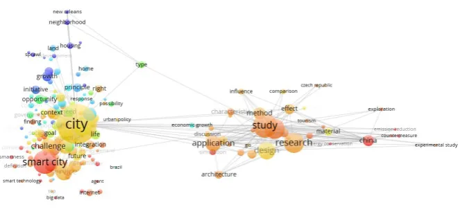 Figure 5: The time distribution of terms regarding the publications Source: Authors 