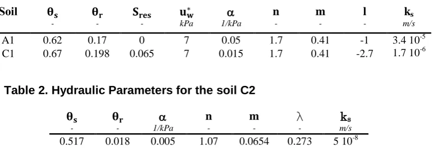 Table 2. Hydraulic Parameters for the soil C2 