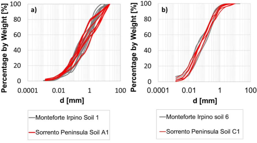 Figure 7. (a) Grain size distribution of soil 1 from Monteforte Irpino site and 