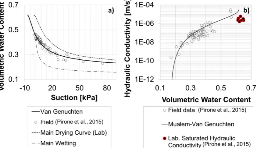 Figure 9. Water retention curve (a) and hydraulic conductivity (b) of the soil C1. (Pirone et al., 2015; Pirone et al., 2016) 