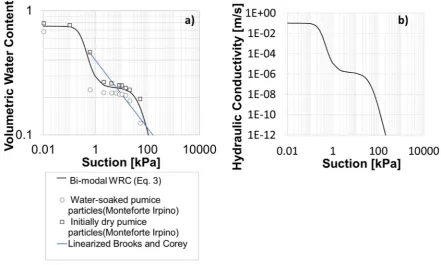 Figure 11. Water retention curve (a) and Hydraulic Conductivity Curve ( b;  Equation 4) for the pumices